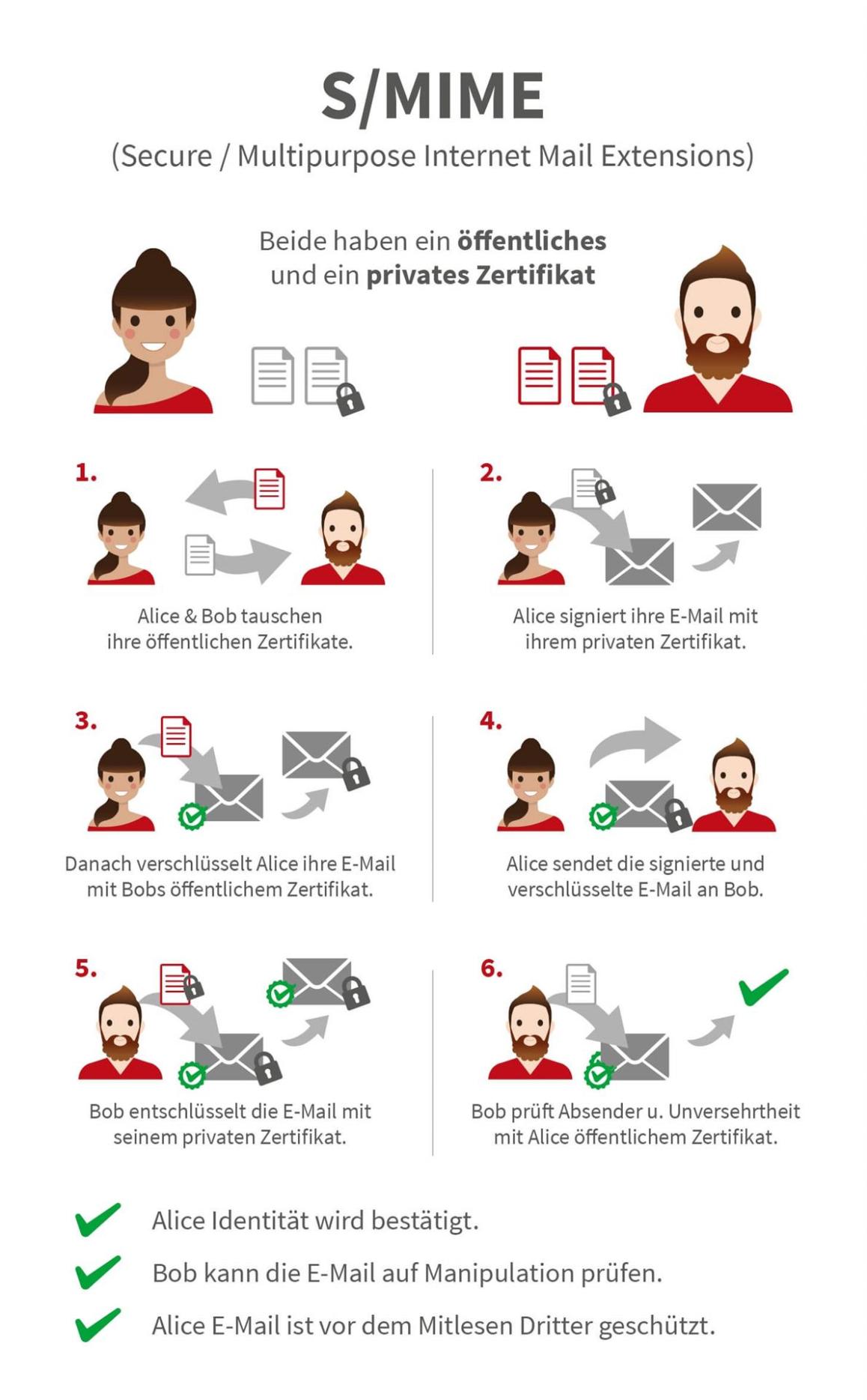 Infografik-E-Mailverschlüsselung-und-digitale-Signatur-mit-SMIME